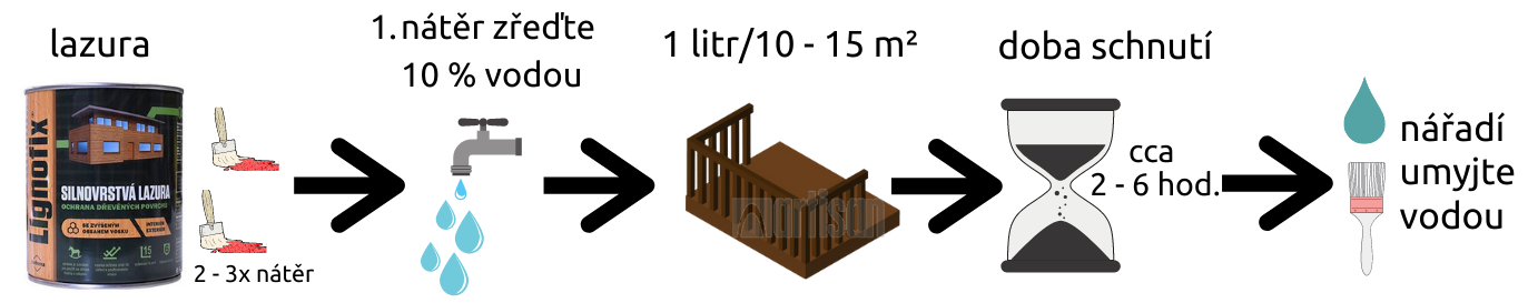 Grafický nákres pro LIGNOFIX Silnovrstvá lazura